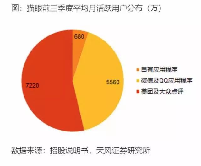 猫眼上市后还要翻四座山：流量依赖、增长限制、对手蚕食、巨额烧钱