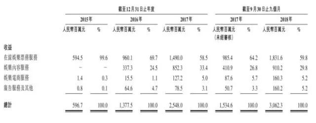 猫眼上市后还要翻四座山：流量依赖、增长限制、对手蚕食、巨额烧钱