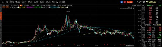 中国电影工业化元年思考：往后每年撸几次“北京文化”的投资者要小心了