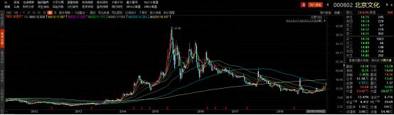 中国电影工业化元年思考：往后每年撸几次“北京文化”的投资者要小心了