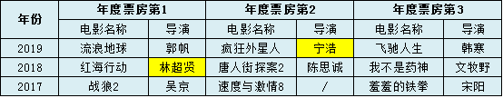 中国电影工业化元年思考：往后每年撸几次“北京文化”的投资者要小心了