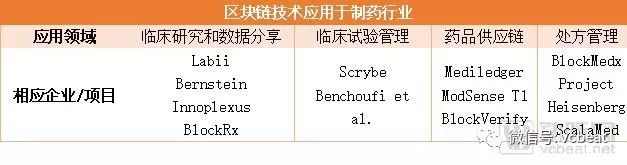 全球“医药+区块链”项目盘点：四大方向、五类布局，辉瑞、诺华等制药巨头已投入重金