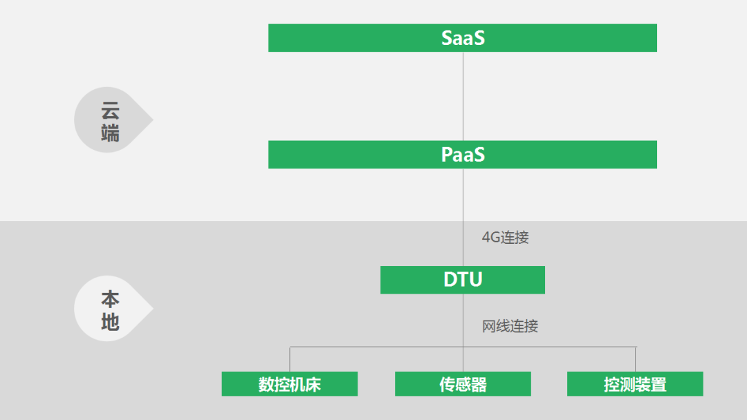 CBC专题·通往5G之路 | 当工业物联网遇上5G