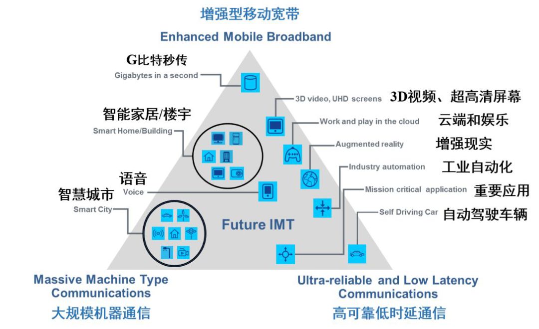 CBC专题·通往5G之路 | 当工业物联网遇上5G