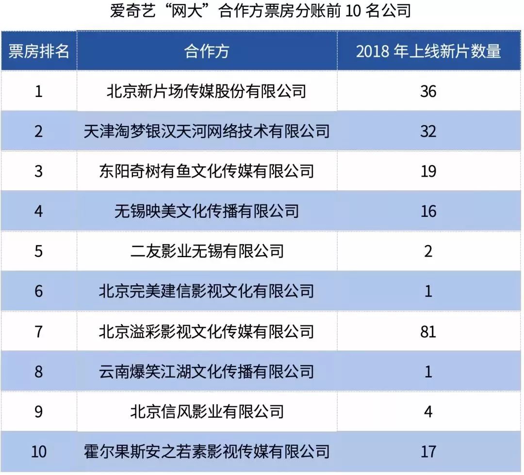 2018总分账超6.5亿，2019“优爱腾”网大哪家强？