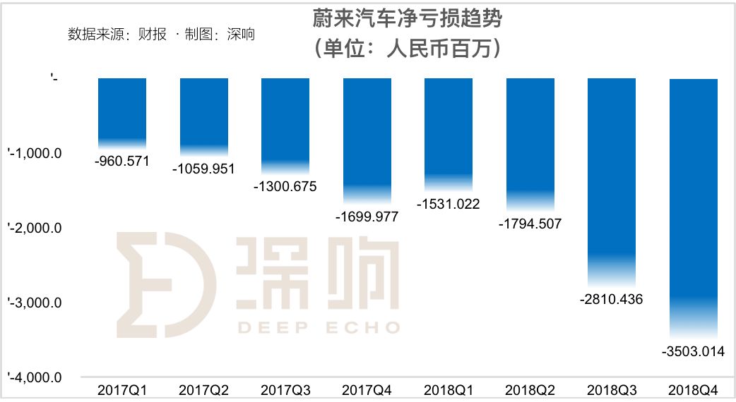 交付下降，现金压力剧增：蔚来汽车到了最危险的时刻