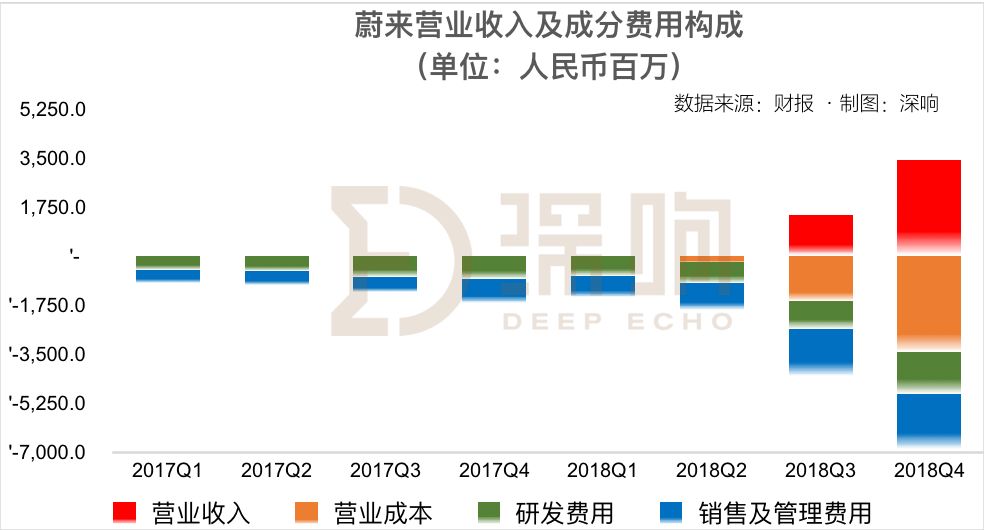 交付下降，现金压力剧增：蔚来汽车到了最危险的时刻