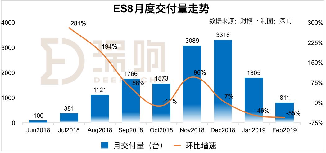 交付下降，现金压力剧增：蔚来汽车到了最危险的时刻