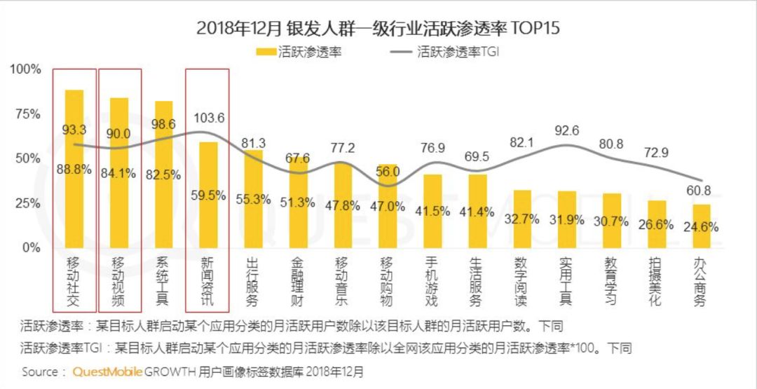 为氪金打赏不惜戒烟，银发经济也“疯狂”