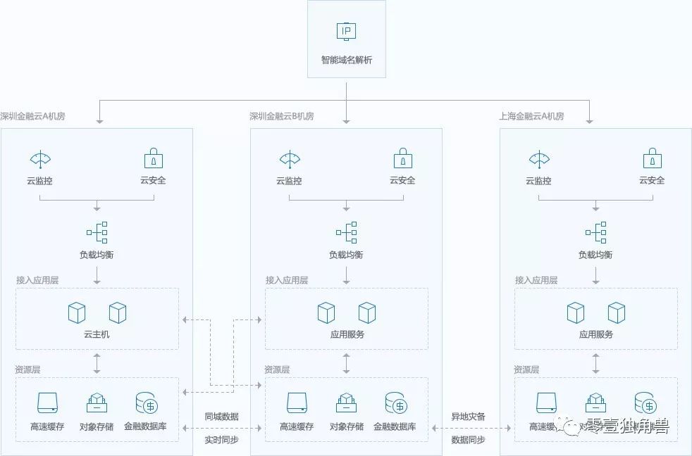 云端竞速：透视BATJ的金融云业务