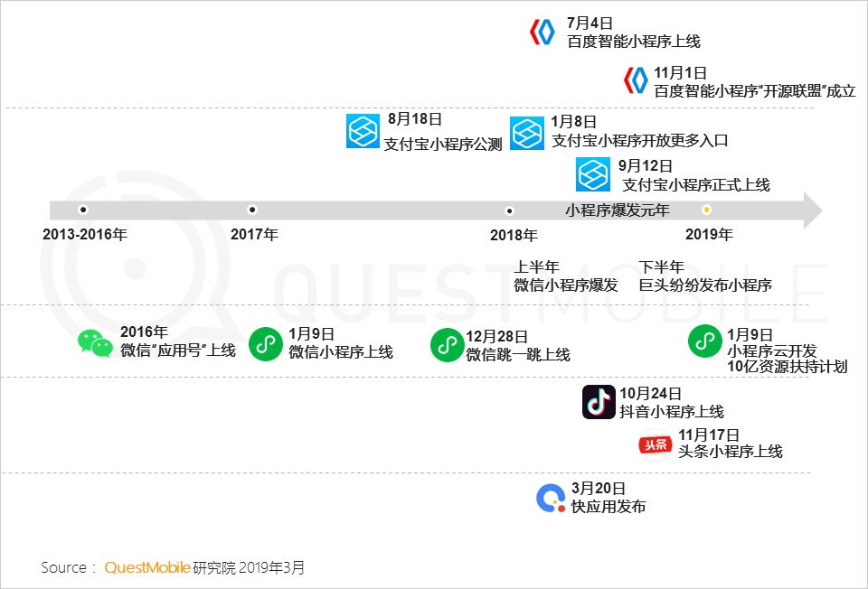 移动互联网全景生态流量洞察报告：小程序成为逆袭工具？