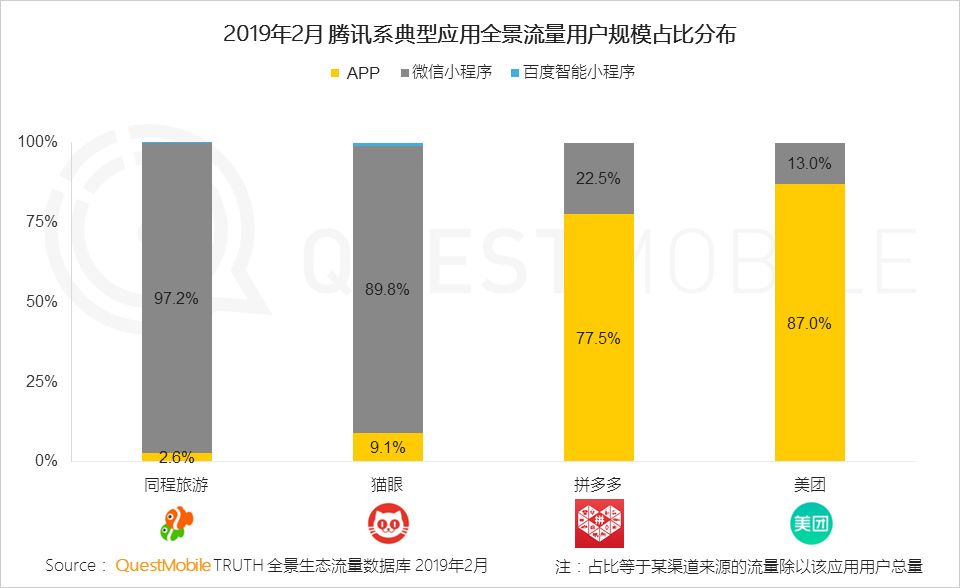 移动互联网全景生态流量洞察报告：小程序成为逆袭工具？