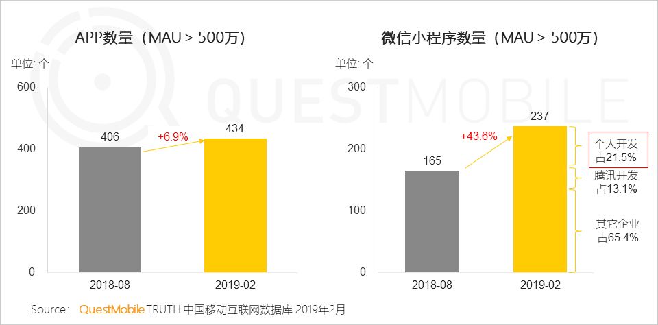 移动互联网全景生态流量洞察报告：小程序成为逆袭工具？