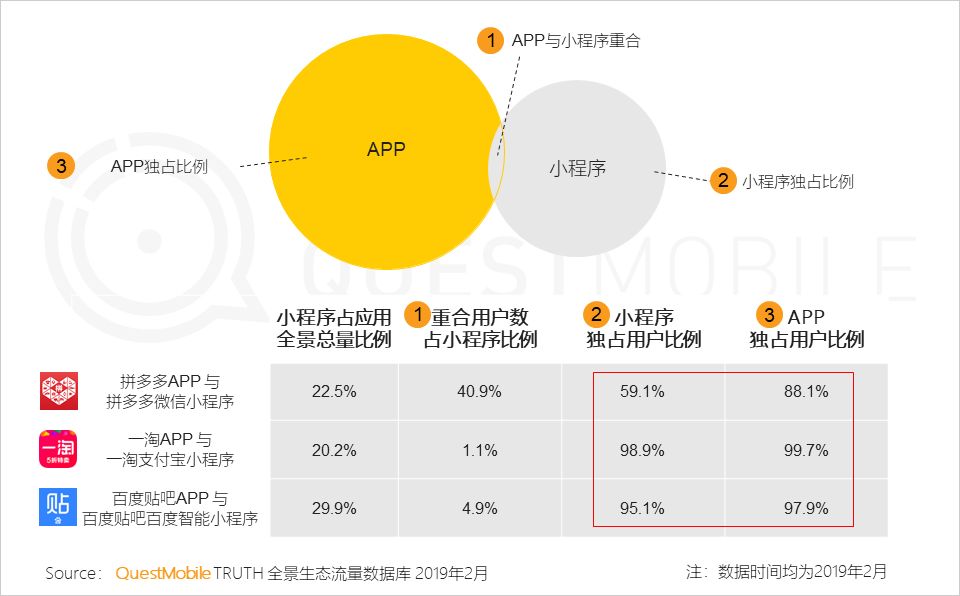 移动互联网全景生态流量洞察报告：小程序成为逆袭工具？