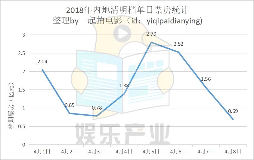 清明档爆款电影养成记