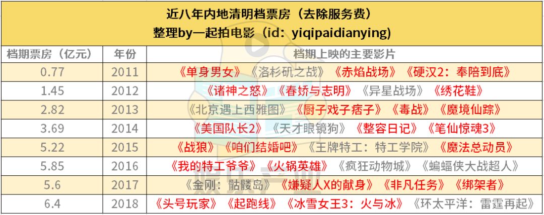 清明档爆款电影养成记