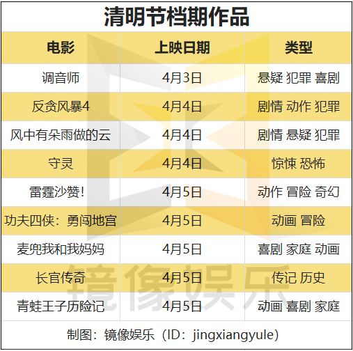 9部影片混战清明档：好莱坞、印度片再入局，国产片能重夺冠军吗？