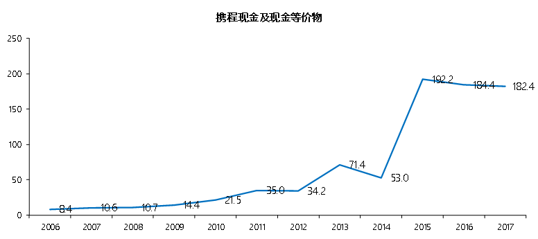 携程人到中年