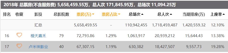 传卢米埃影城拟卖身恒大，外资影院为何纷纷退出内地市场？