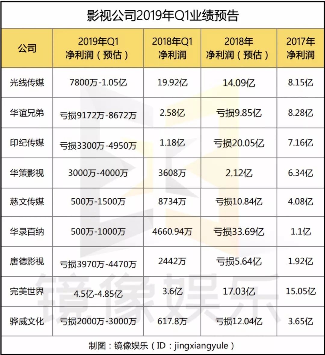 影视公司2019Q1业绩：光线盈1亿，华谊亏1亿，印纪人员流失率80%