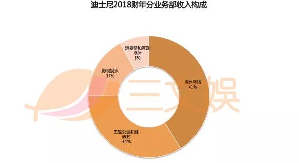 “房地产商”迪士尼都有哪些家当？不止漫威星战皮克斯福克斯