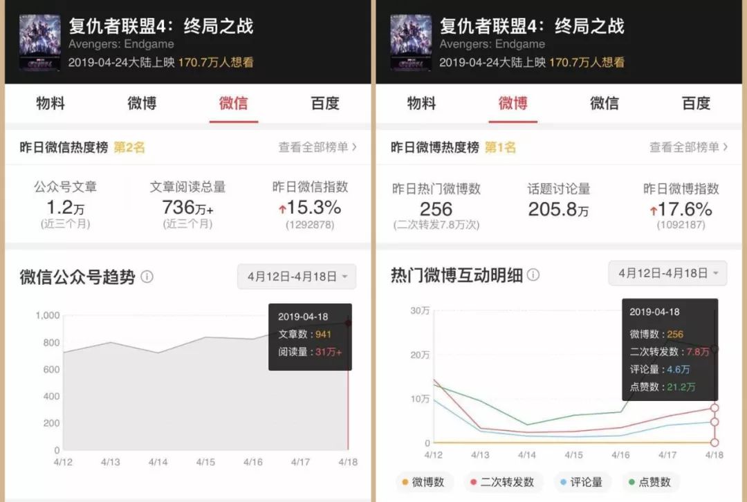 数千家影城连夜修改《复联4》服务费，预售一晚上或多出数千万