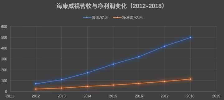 海康威视年报出炉：摊开498亿看懂中国安防生意经