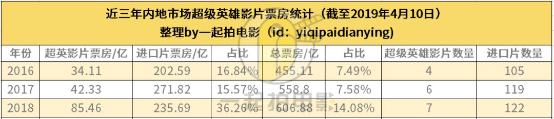 超级英雄拯救中国影市