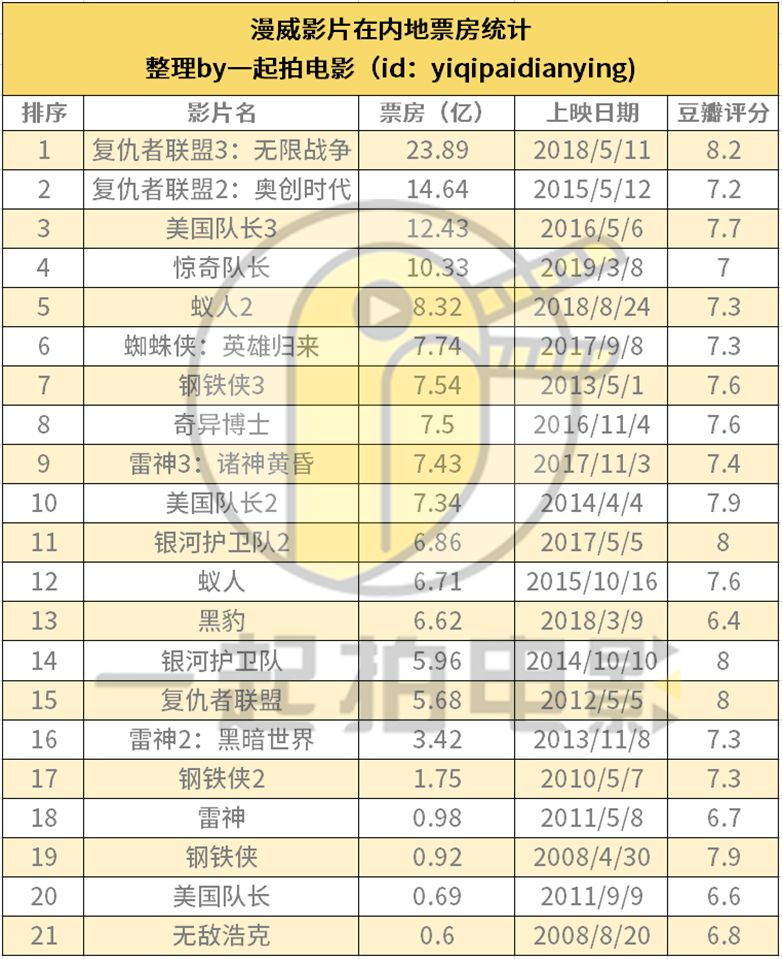 超级英雄拯救中国影市