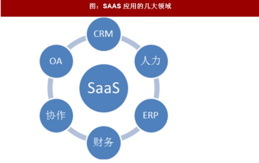 阿里云不做的Saas，微软云为何要押重注？