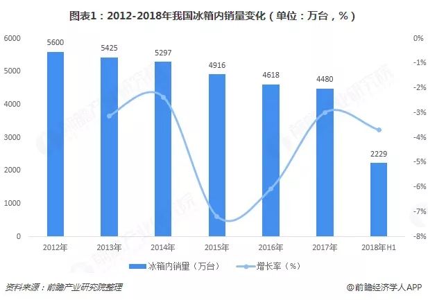 “干掉”冰箱