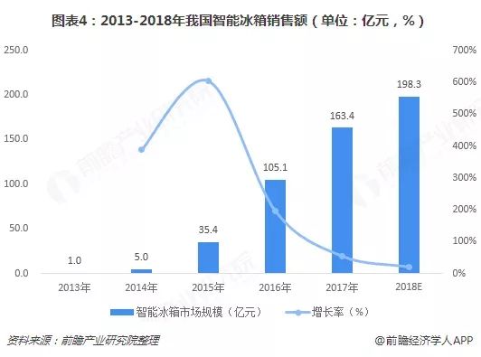 “干掉”冰箱