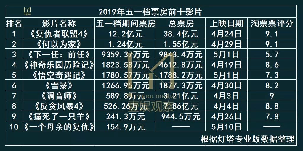 五一档反思录：分账片霸市，批片黑马，国产片只剩叹息