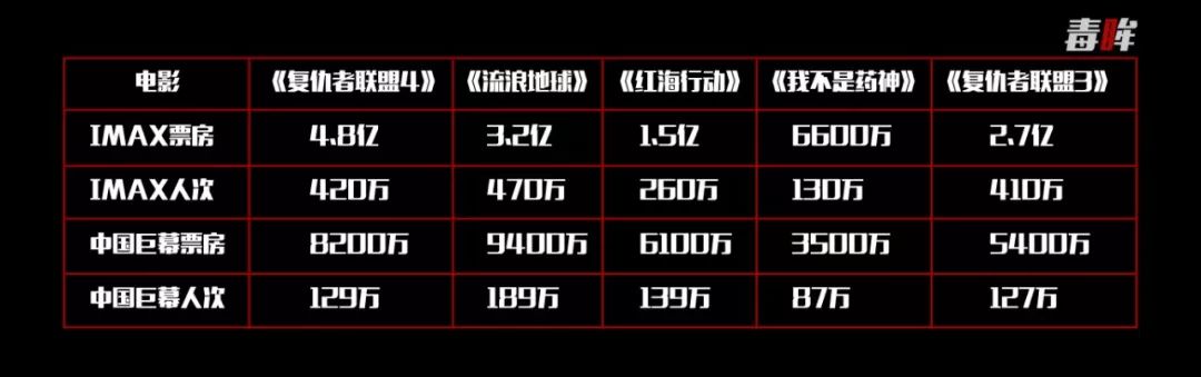 谁撑起了《复联4》的40亿票房？史上最高票价和二刷的年轻人们