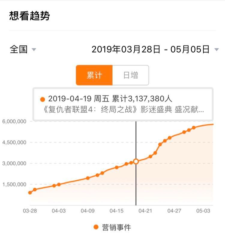 谁撑起了《复联4》的40亿票房？史上最高票价和二刷的年轻人们