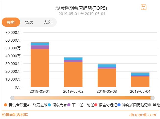 谁撑起了《复联4》的40亿票房？史上最高票价和二刷的年轻人们