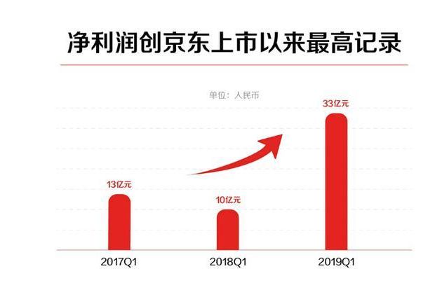 组织变革后，京东交2019年首份成绩单