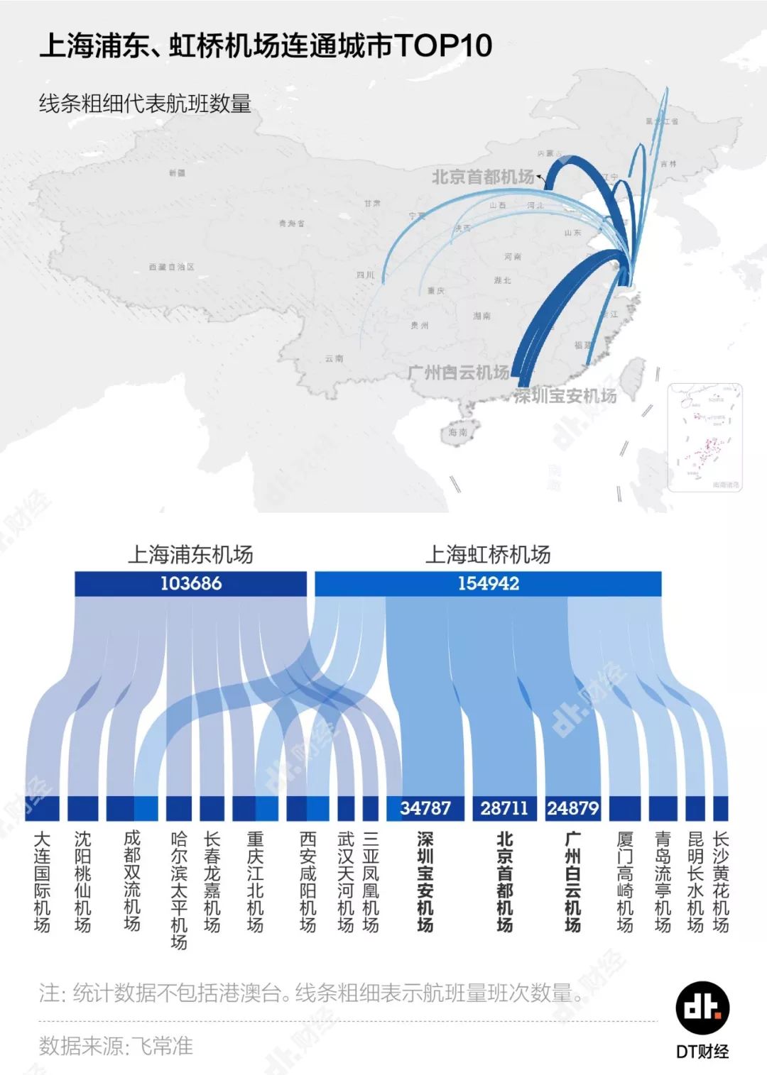 3万条航班数据背后，230座城市的天空之战