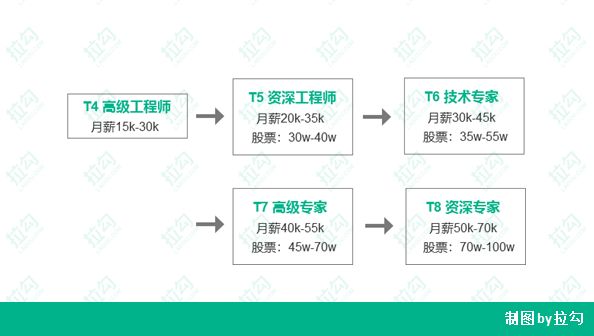 騰訊平均月薪7萬(wàn)？揭秘BAT薪資真相