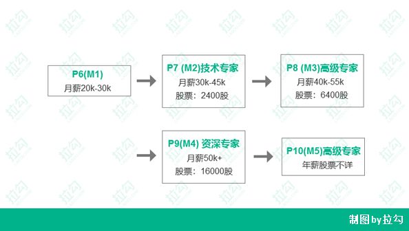 騰訊平均月薪7萬(wàn)？揭秘BAT薪資真相