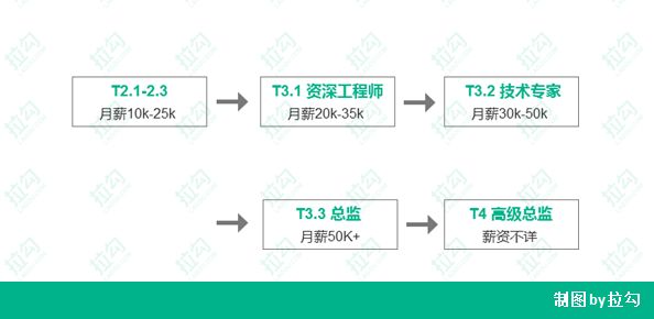 腾讯平均月薪7万？揭秘BAT薪资真相