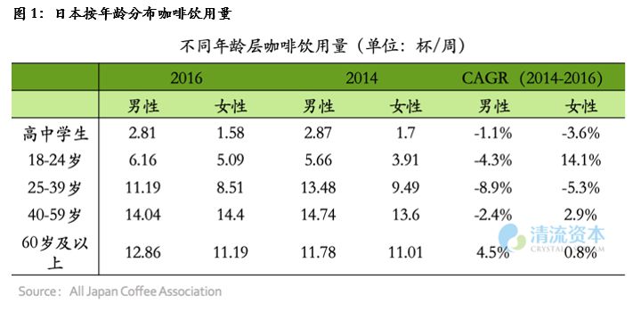 我們研究了日本的咖啡飲用習慣，想給中國的咖啡大戰一點(diǎn)參考
