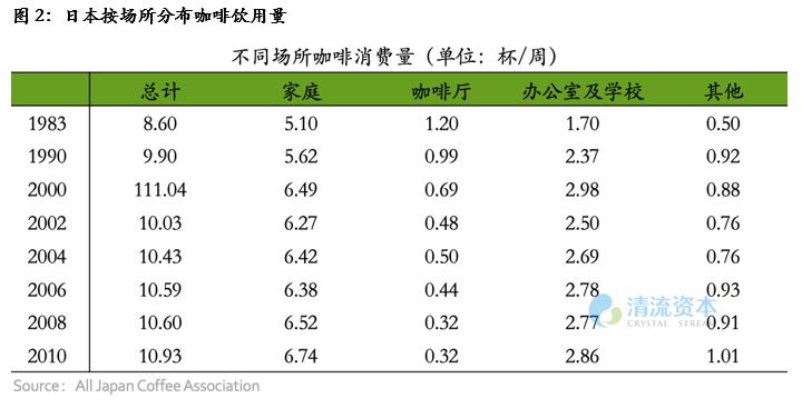 我們研究了日本的咖啡飲用習慣，想給中國的咖啡大戰一點(diǎn)參考