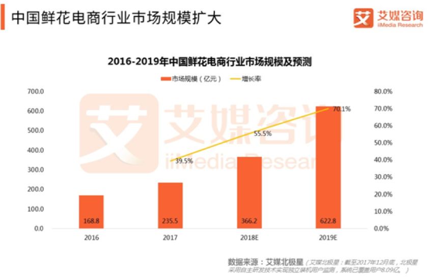 鮮花電商問(wèn)題重重： 只靠“燒錢(qián)”續(xù)命，前途堪憂