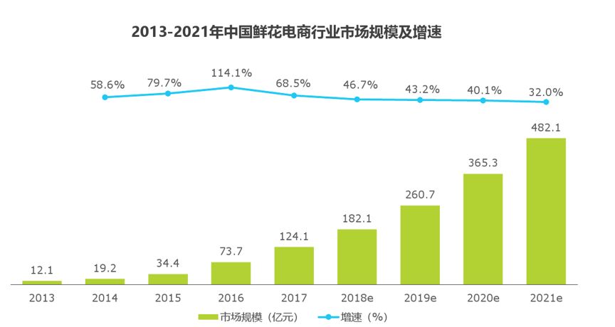 鲜花电商问题重重： 只靠“烧钱”续命，前途堪忧