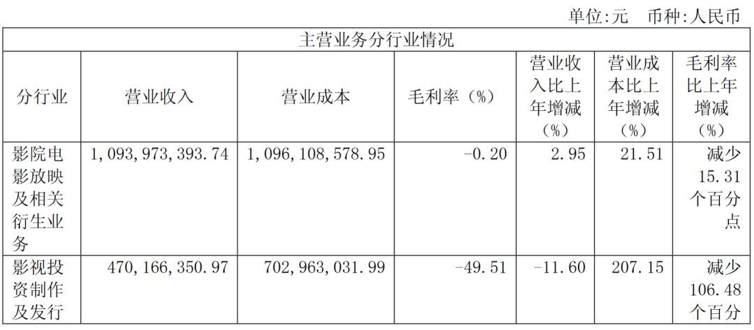 文投控股被14连问：耀莱影城刚过对赌期就巨亏6亿，疑似“财务大洗澡”