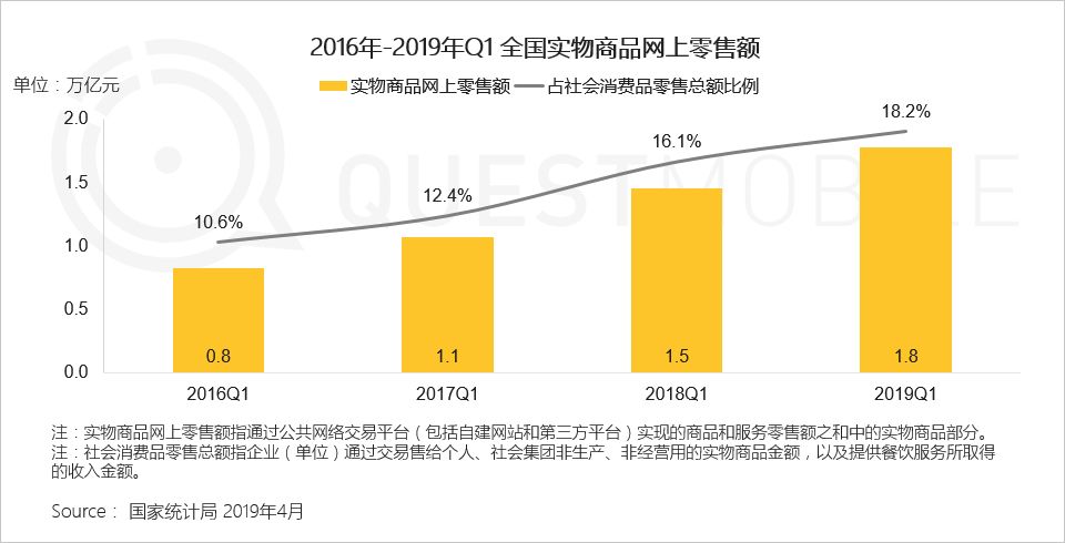 QuestMobile消费引擎报告：移动流量、数据如何拉动传统零售用户增长？