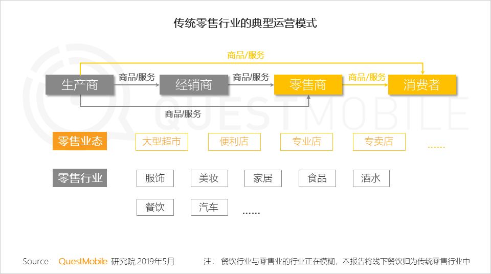 QuestMobile消费引擎报告：移动流量、数据如何拉动传统零售用户增长？