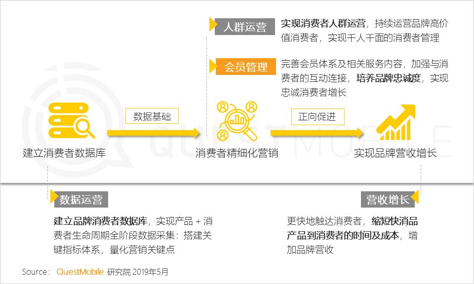 QuestMobile消费引擎报告：移动流量、数据如何拉动传统零售用户增长？