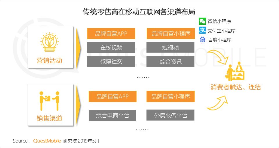 QuestMobile消费引擎报告：移动流量、数据如何拉动传统零售用户增长？